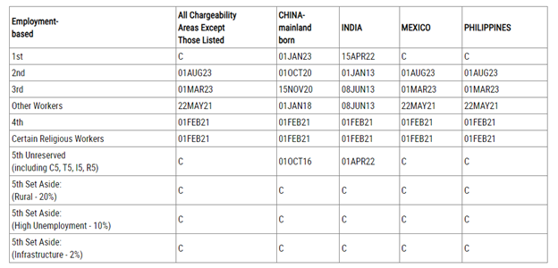 October 2024 Dates for Filing of Employment-Based Visa Applications chart 